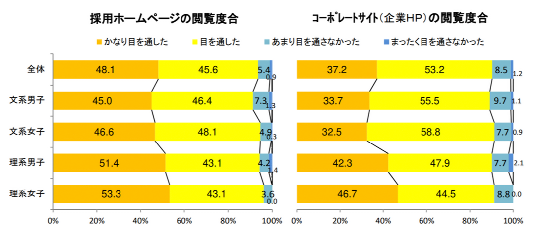 採用ページやコーポレートサイトの閲覧度合