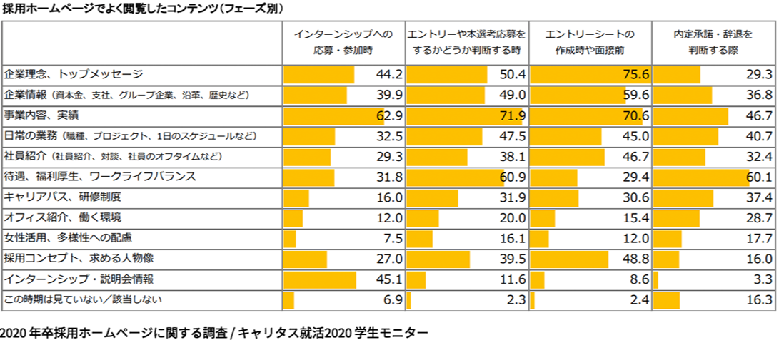 採用ホームページでよく閲覧したコンテンツ
