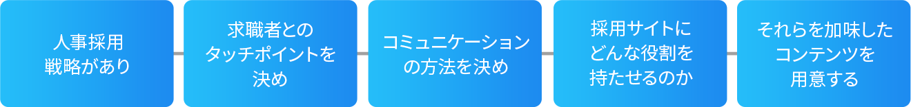 きちんと採用戦略を立てて採用サイトの役割を決めてコンテンツを用意する必要がある