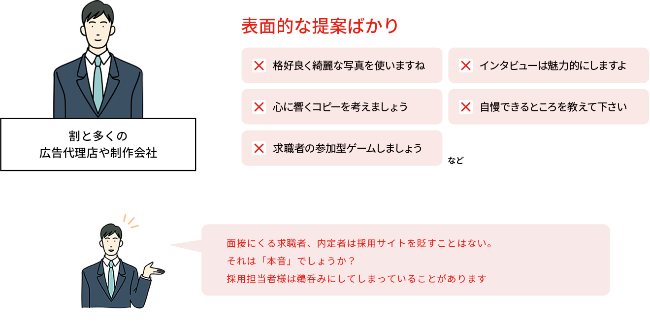 多くの広告代理店や制作会社は表面的な提案ばかり。採用担当者様はそれを鵜呑みにしてしまっていることがあります