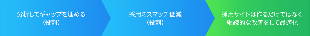 採用サイトを分析してギャップを埋め、ミスマッチを低減し、継続的な改善をして最適化をしなければならない