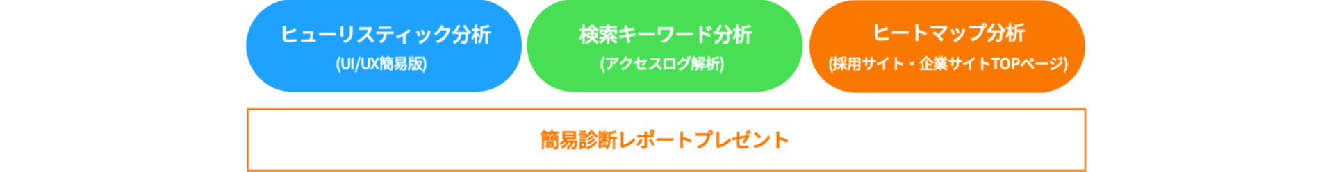 ヒューリスティック分析、検索ワード分析、ヒートマップ分析