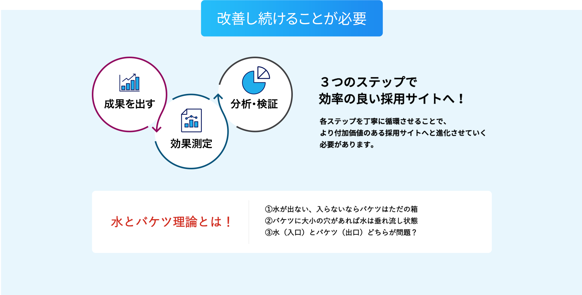 ３つのステップで効率の良い採用サイトへ！成果を出すために効果測定をし分析検証、改善し続けることが必要