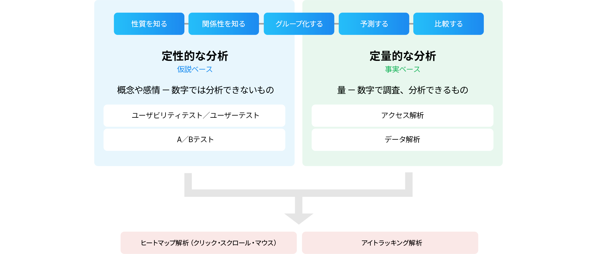 定性的な分析と定量的な分析が必要