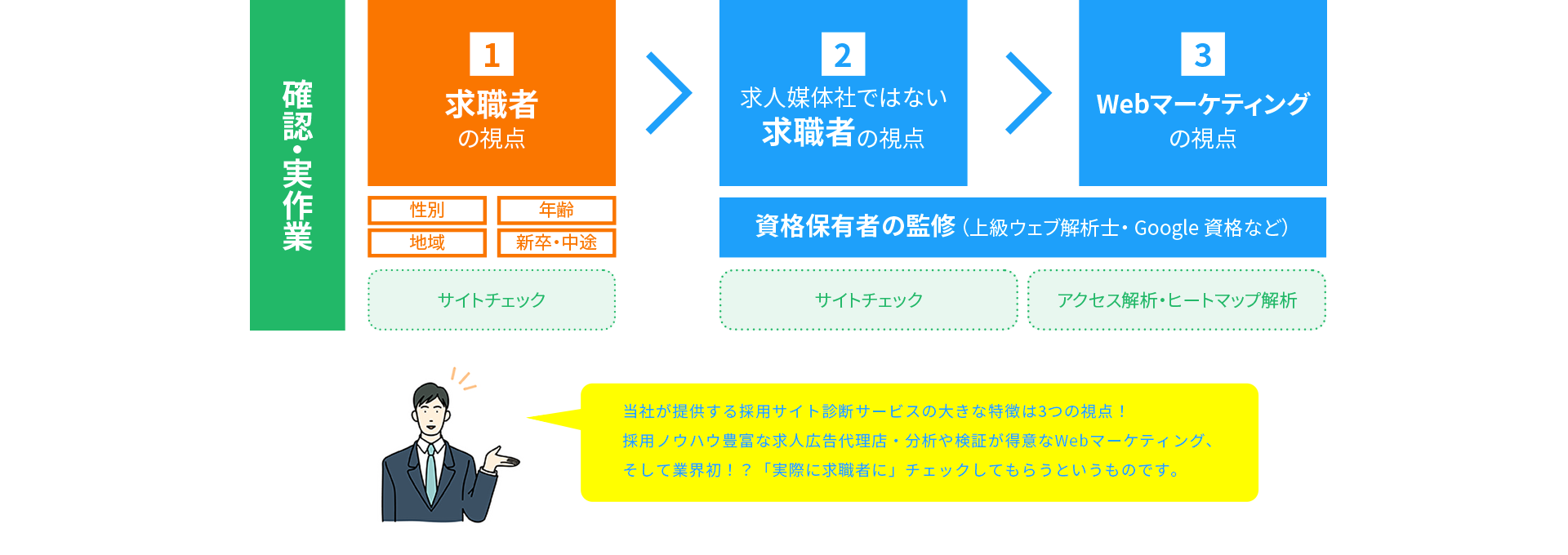 求職者の視点、求人媒体社ではない求職者の視点、Webマーケティングの視点でサイトを診断