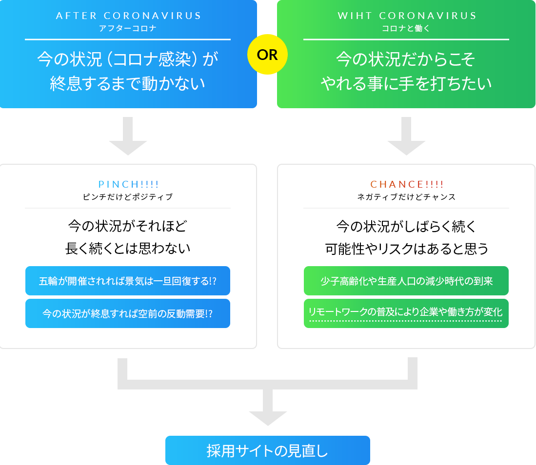 アフターコロナで動くのか、それとも今の状況だからこそやれる事に手を打ちたいのか