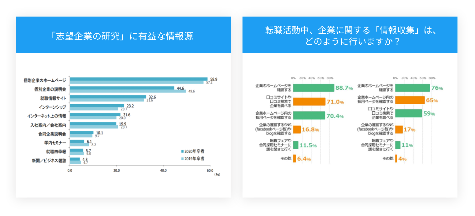 求職者の志望企業の研究に有益な情報源、転職活動中、企業に関する情報収集の方法