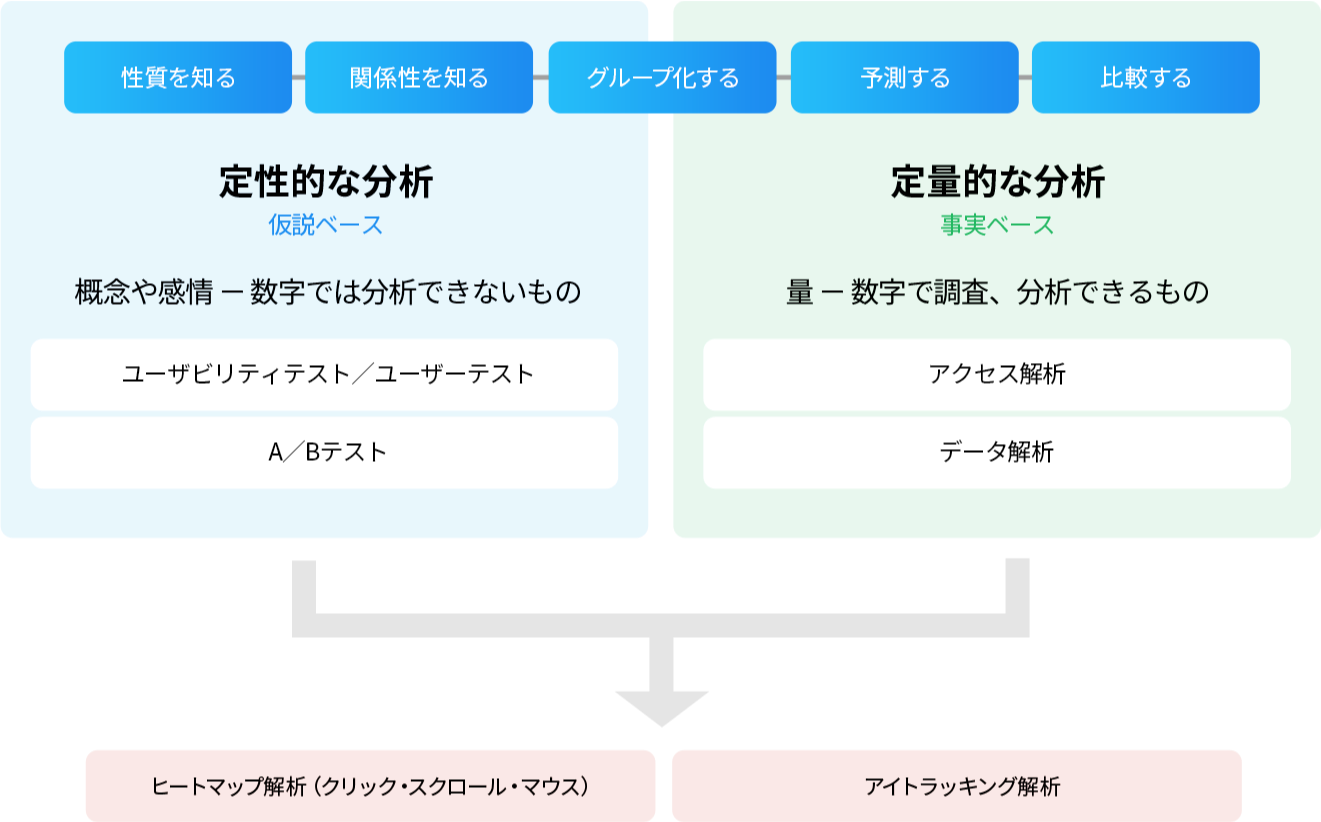 定性的な分析と定量的な分析が必要