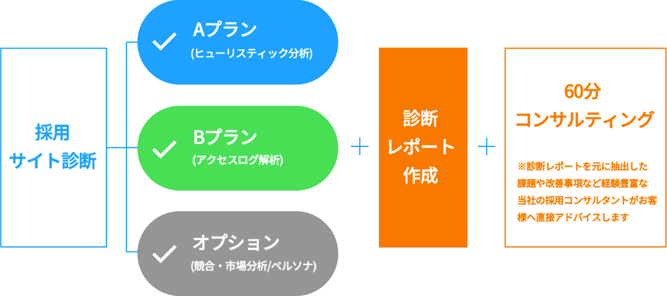 60分コンサルサービス付き