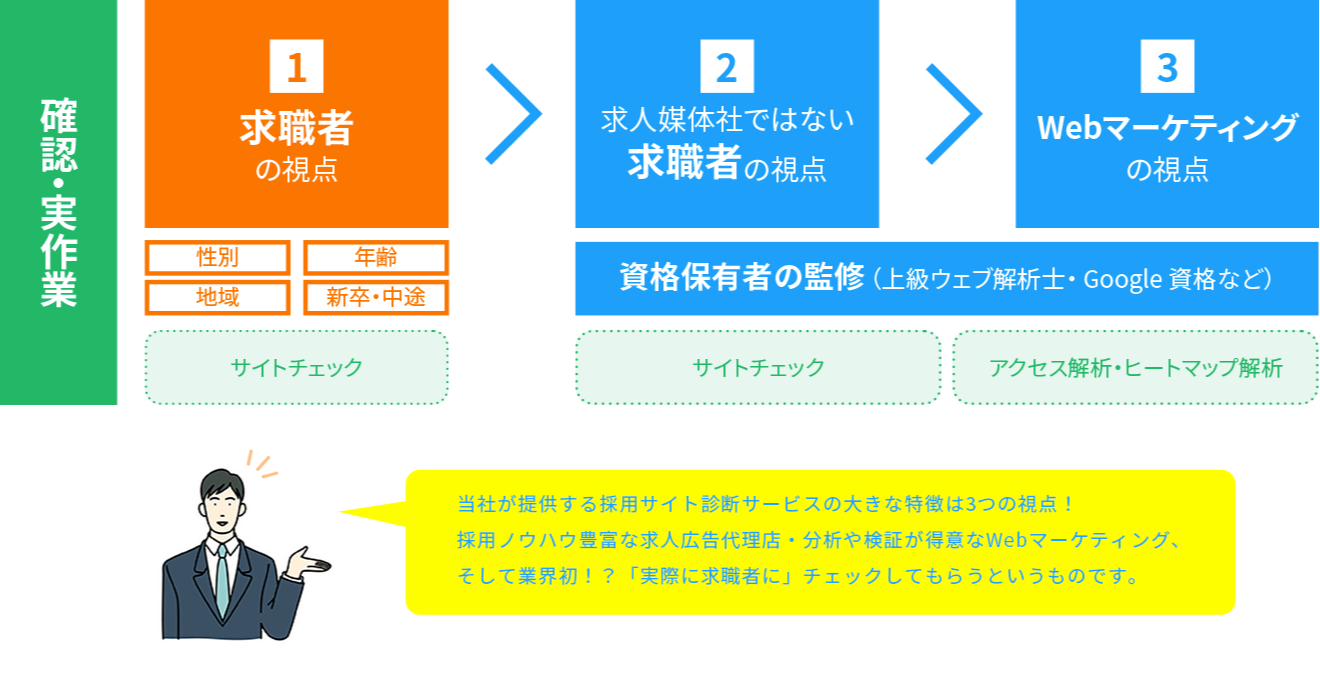 求職者の視点、求人媒体社ではない求職者の視点、Webマーケティングの視点でサイトを診断