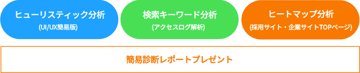 ヒューリスティック分析、検索ワード分析、ヒートマップ分析