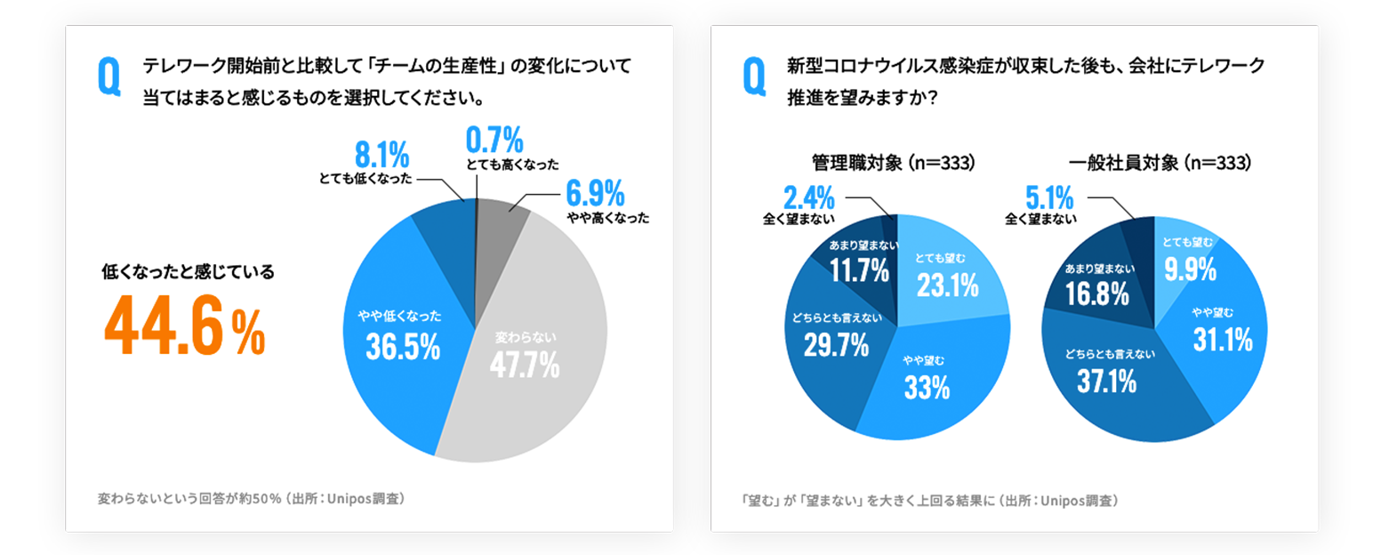 Uniposのテレワークについてのアンケート調査データ