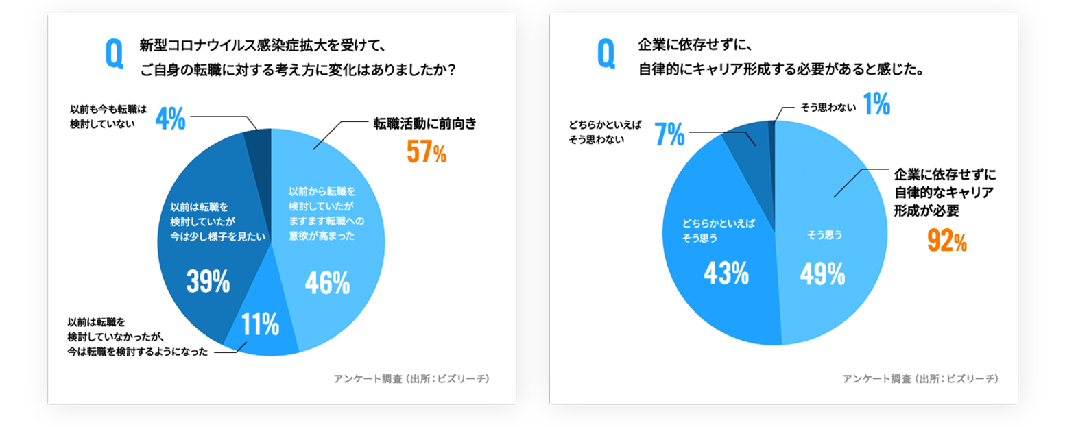 ビズリーチのアンケート調査データ